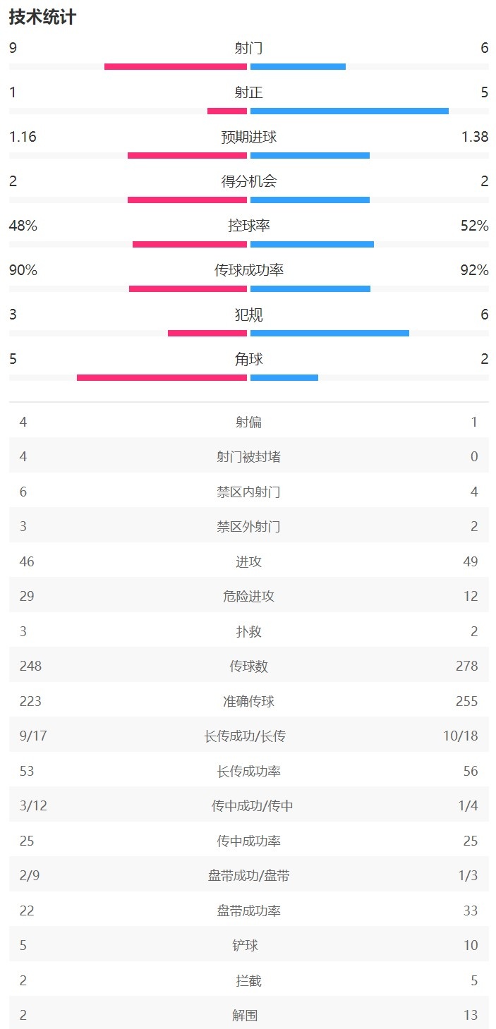 皇马vs多特半场数据：皇马9次射门1次射正，多特5次射正打入2球