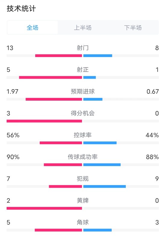 阿森纳1-0矿工数据：射门13-8，射正5-1，控球率56%-44%