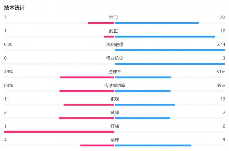 主场遭压制！尤文vs斯图加特全场数据：射门7-22 射正1-10